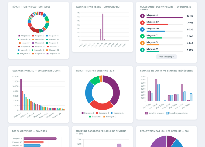 Dashboard analyse visiteurs